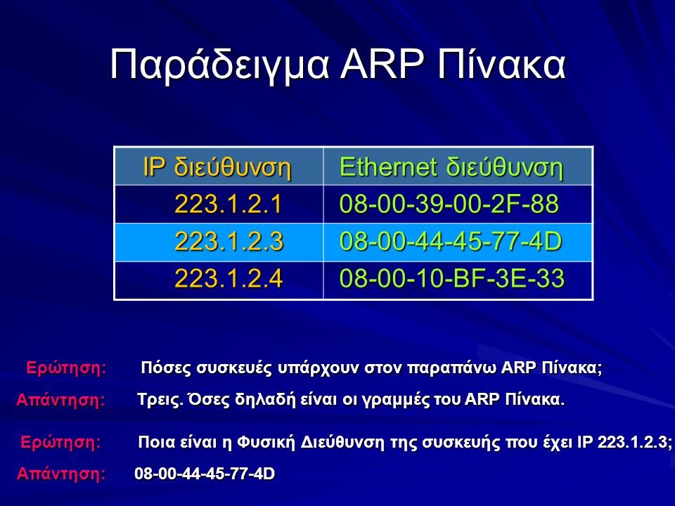 Παράδειγμα ARP Πίνακα IP διεύθυνση Ethernet διεύθυνση