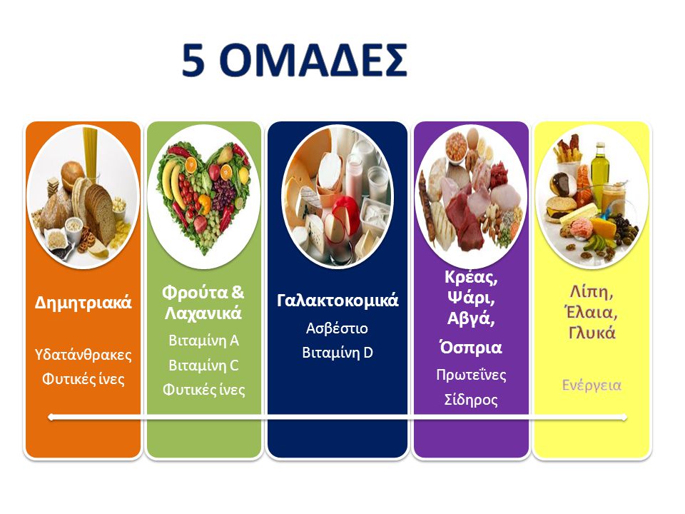 5 ΟΜΑΔΕΣ Φρούτα & Λαχανικά Κρέας, Ψάρι, Αβγά, Δημητριακά Γαλακτοκομικά