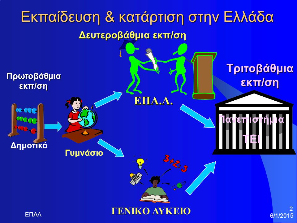 Εκπαίδευση & κατάρτιση στην Ελλάδα