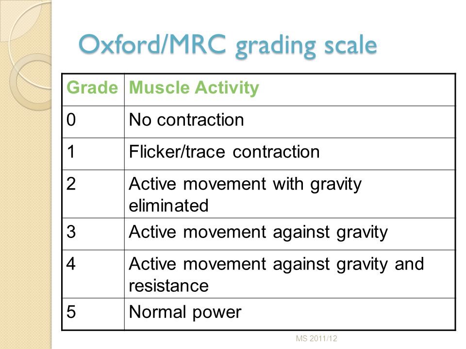 Oxford/MRC grading scale