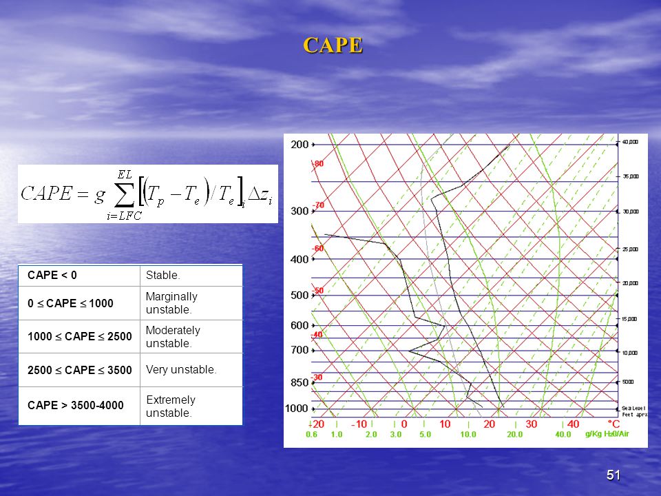 CAPE CAPE < 0 Stable. 0  CAPE  1000 Marginally unstable.