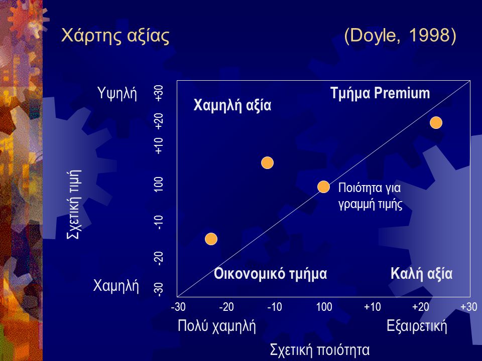 Χάρτης αξίας (Doyle, 1998) Υψηλή Τμήμα Premium Χαμηλή αξία