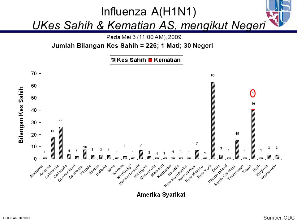 Influenza A(H1N1) UKes Sahih & Kematian AS, mengikut Negeri