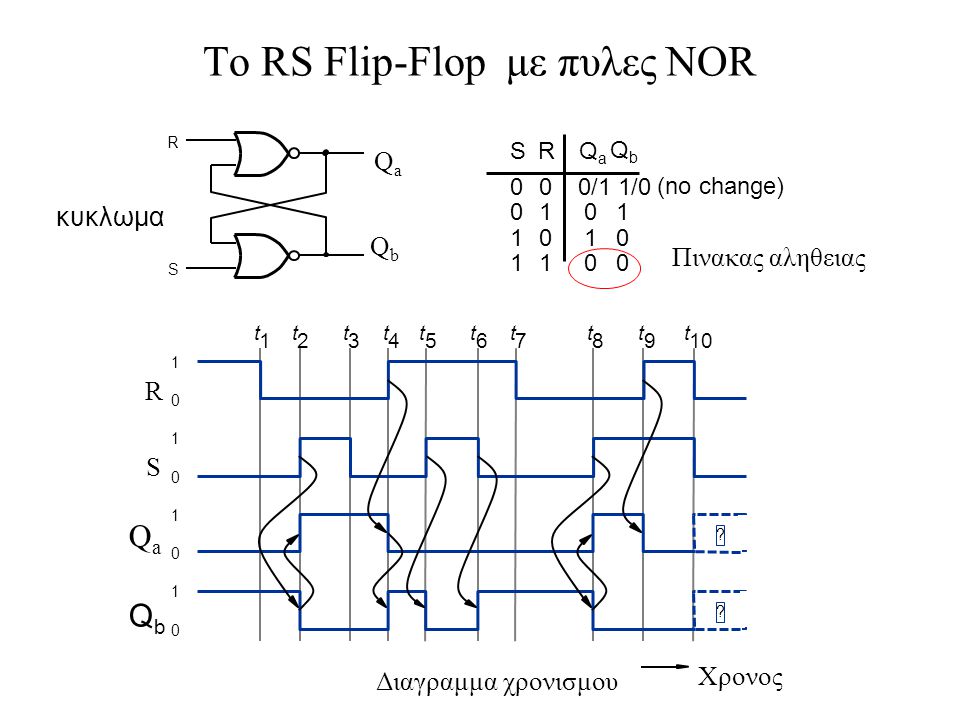 To RS Flip-Flop με πυλες NOR