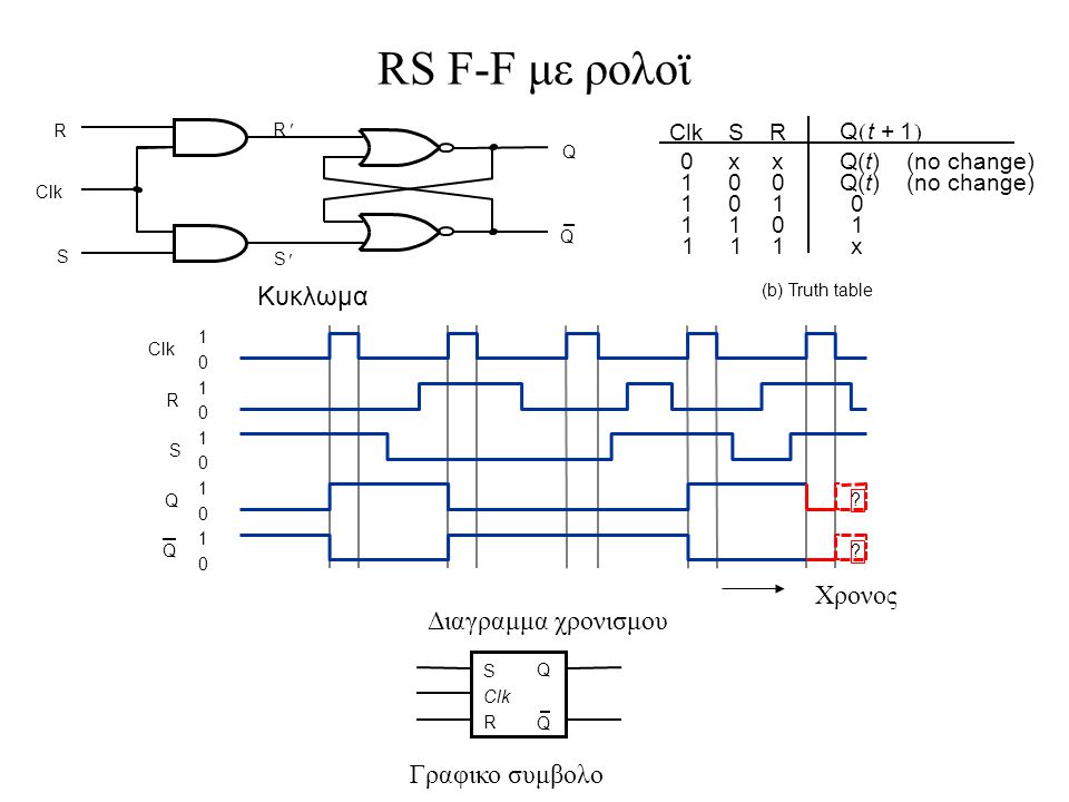 RS F-F με ρολοϊ Κυκλωμα Xρονος Διαγραμμα χρονισμου Γραφικο συμβολο Clk