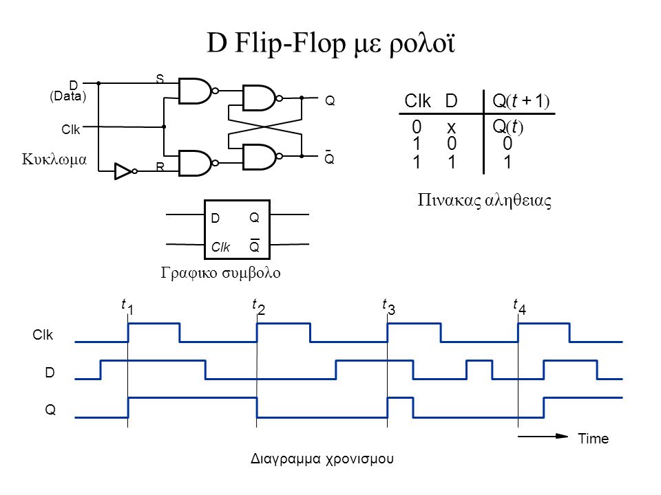 D Flip-Flop με ρολοϊ Clk D 1 x Q t + ( ) Πινακας αληθειας Κυκλωμα