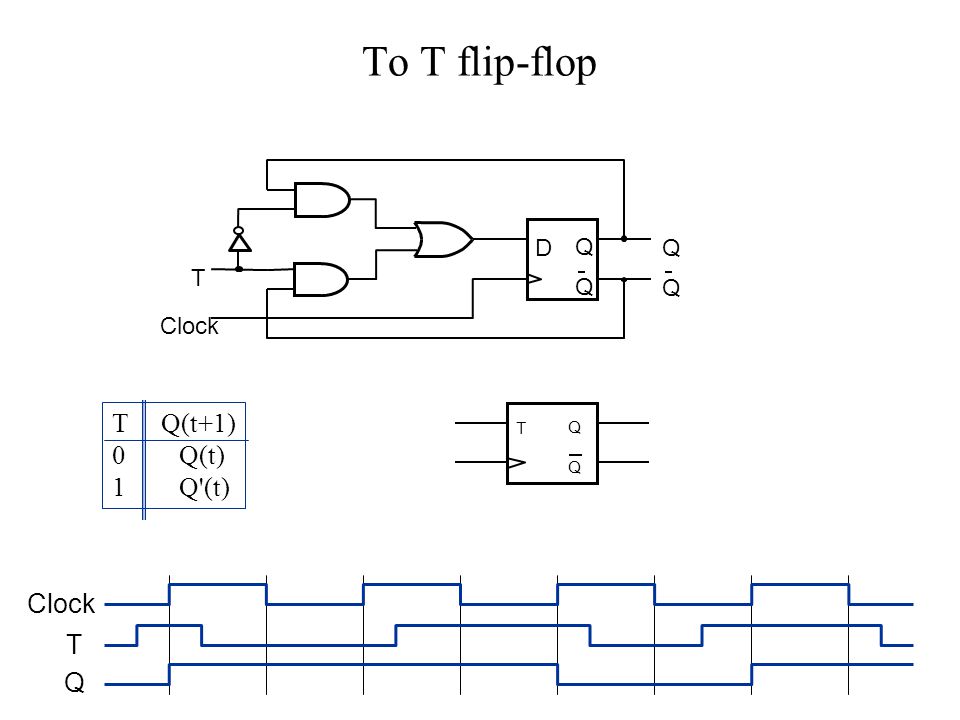 To T flip-flop D Q T Clock T Q(t+1) 0 Q(t) 1 Q (t) T Q Q Clock T Q