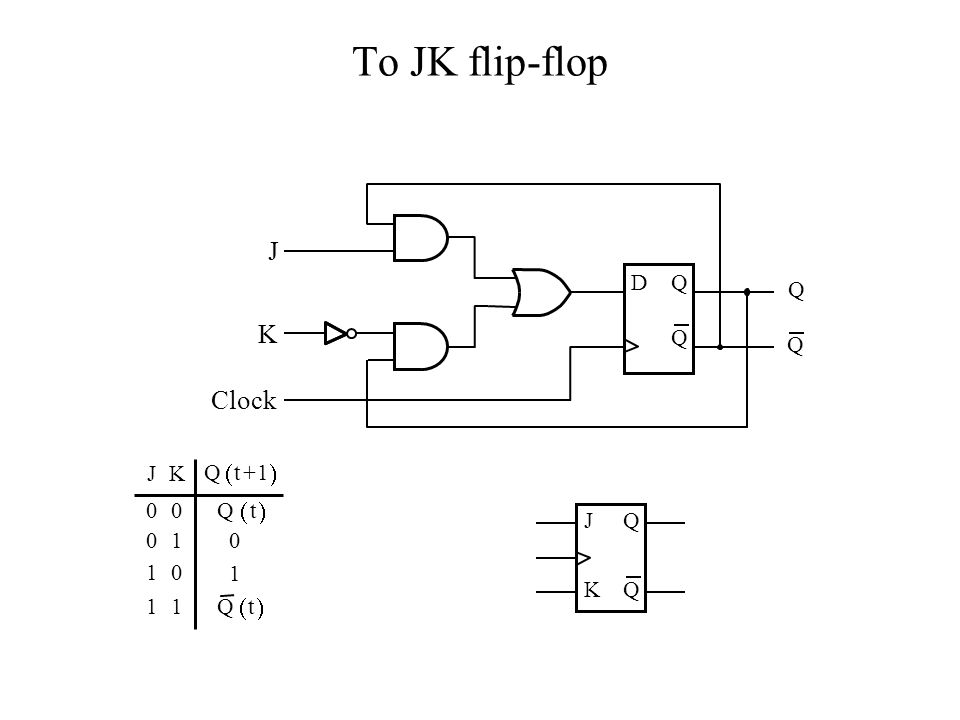 To JK flip-flop J K Clock ( ) ( ) ( ) D Q Q Q Q J K Q t + 1 Q t J Q 1