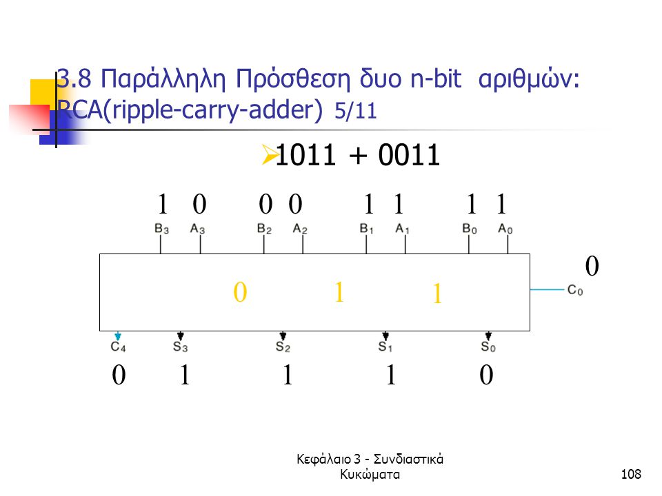 3.8 Παράλληλη Πρόσθεση δυο n-bit αριθμών: RCA(ripple-carry-adder) 5/11