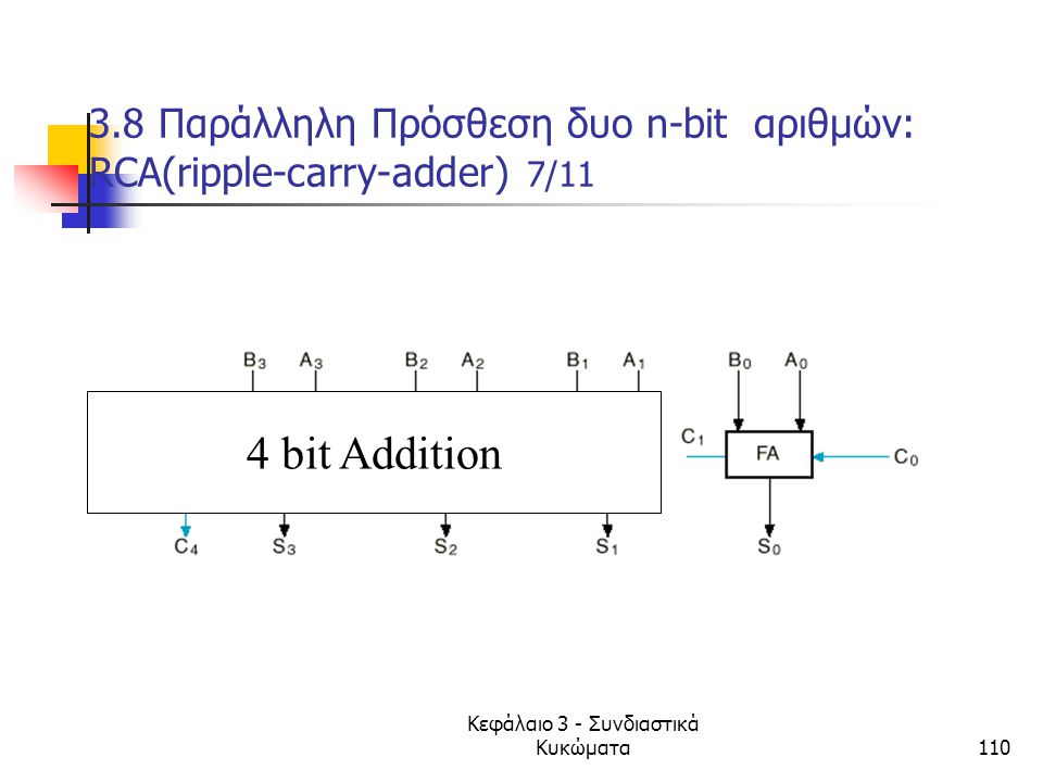 3.8 Παράλληλη Πρόσθεση δυο n-bit αριθμών: RCA(ripple-carry-adder) 7/11