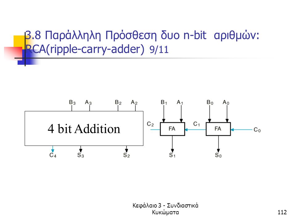 3.8 Παράλληλη Πρόσθεση δυο n-bit αριθμών: RCA(ripple-carry-adder) 9/11