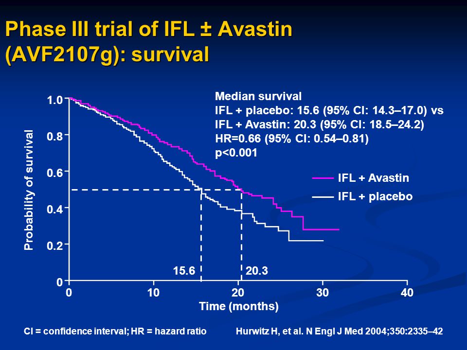Phase III trial of IFL ± Avastin (AVF2107g): survival