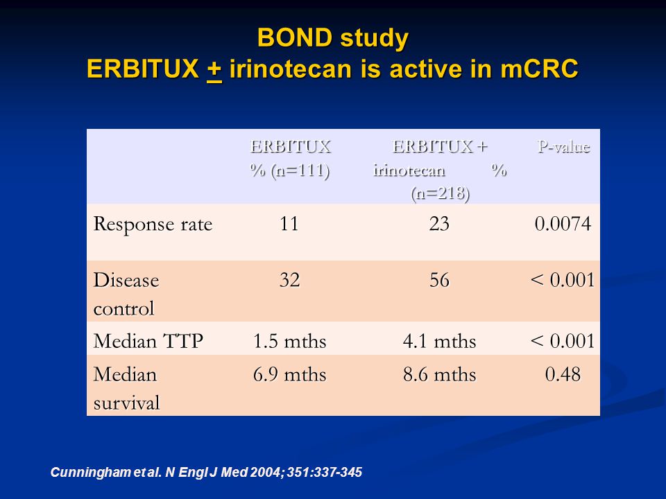 BOND study ERBITUX + irinotecan is active in mCRC