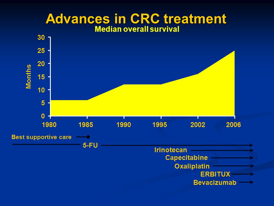 Advances in CRC treatment