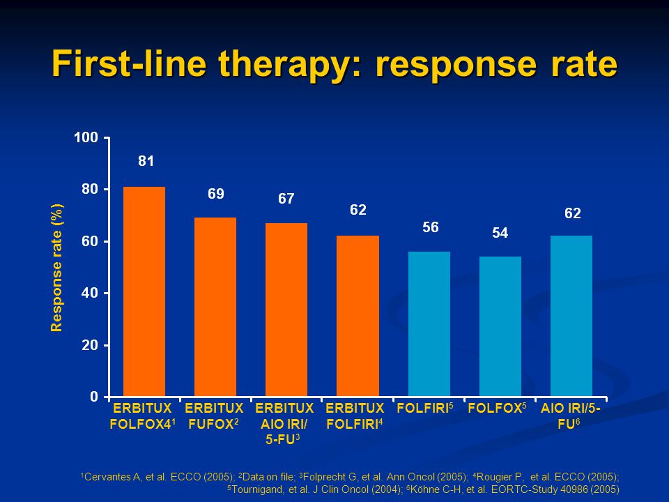 First-line therapy: response rate