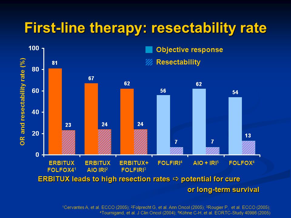 First-line therapy: resectability rate