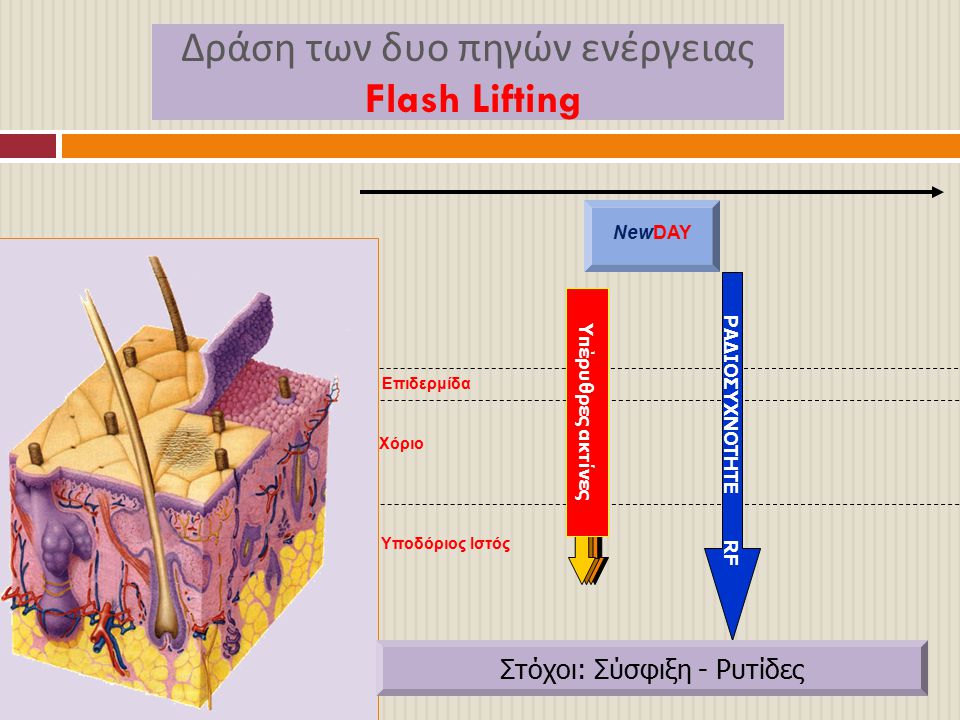 Δράση των δυο πηγών ενέργειας Flash Lifting