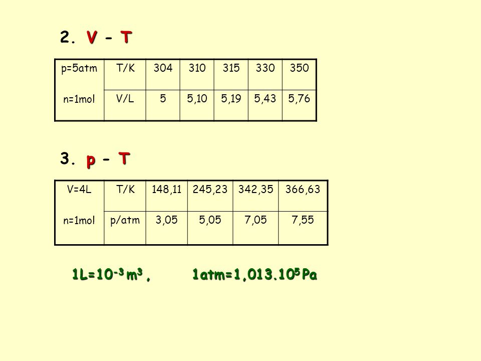 2. V - T 3. p - T 1L=10-3 m3 , 1atm=1, Pa p=5atm n=1mol T/K 304