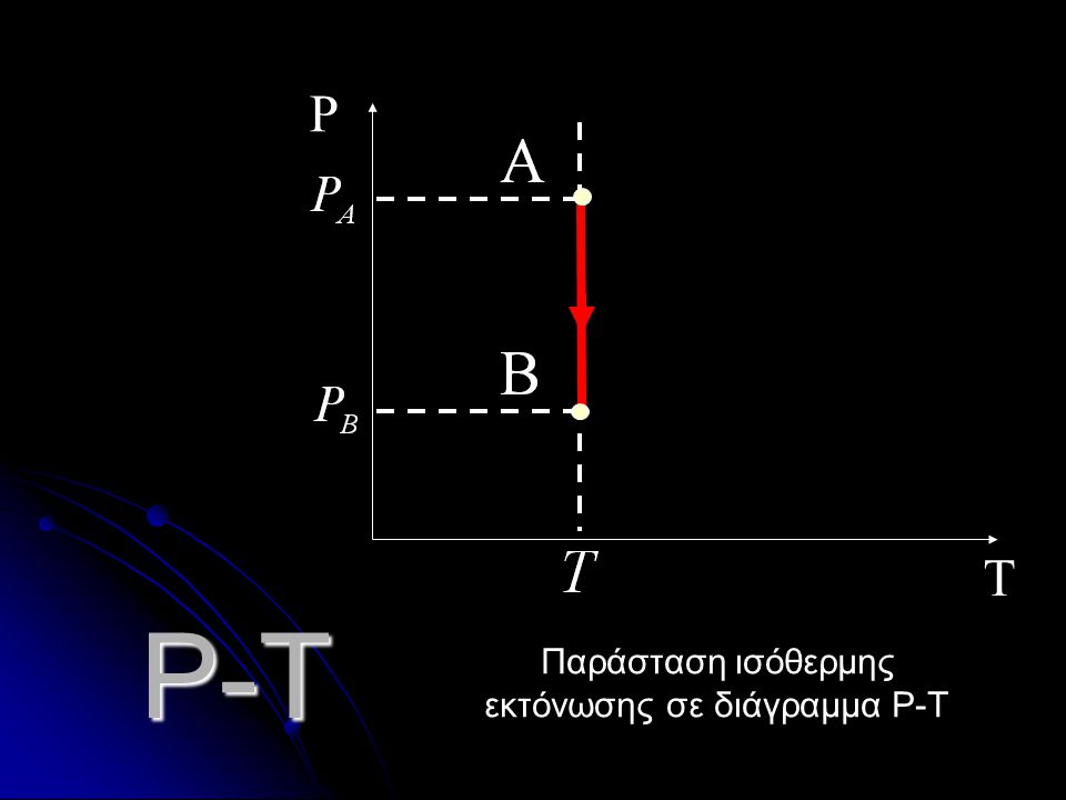 Παράσταση ισόθερμης εκτόνωσης σε διάγραμμα P-Τ