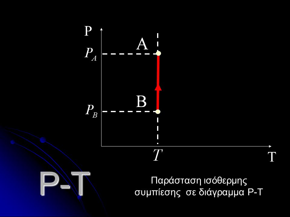 Παράσταση ισόθερμης συμπίεσης σε διάγραμμα P-Τ