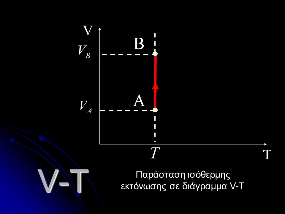Παράσταση ισόθερμης εκτόνωσης σε διάγραμμα V-T