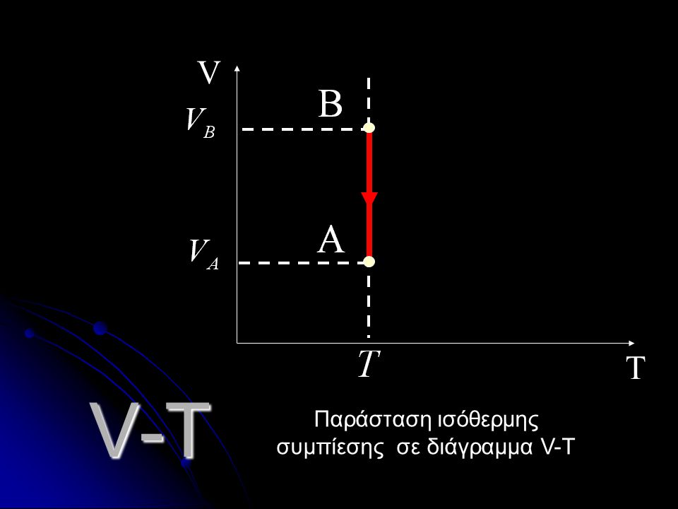 Παράσταση ισόθερμης συμπίεσης σε διάγραμμα V-T