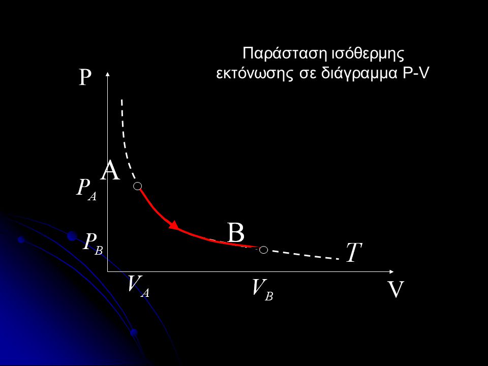 Παράσταση ισόθερμης εκτόνωσης σε διάγραμμα P-V