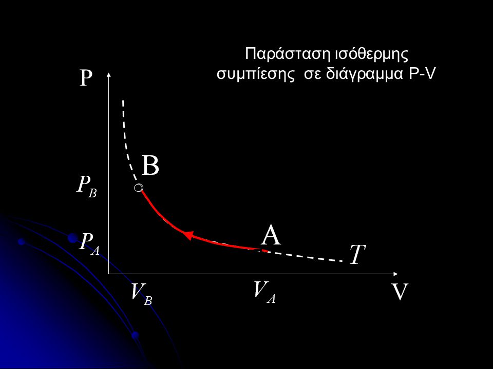 Παράσταση ισόθερμης συμπίεσης σε διάγραμμα P-V