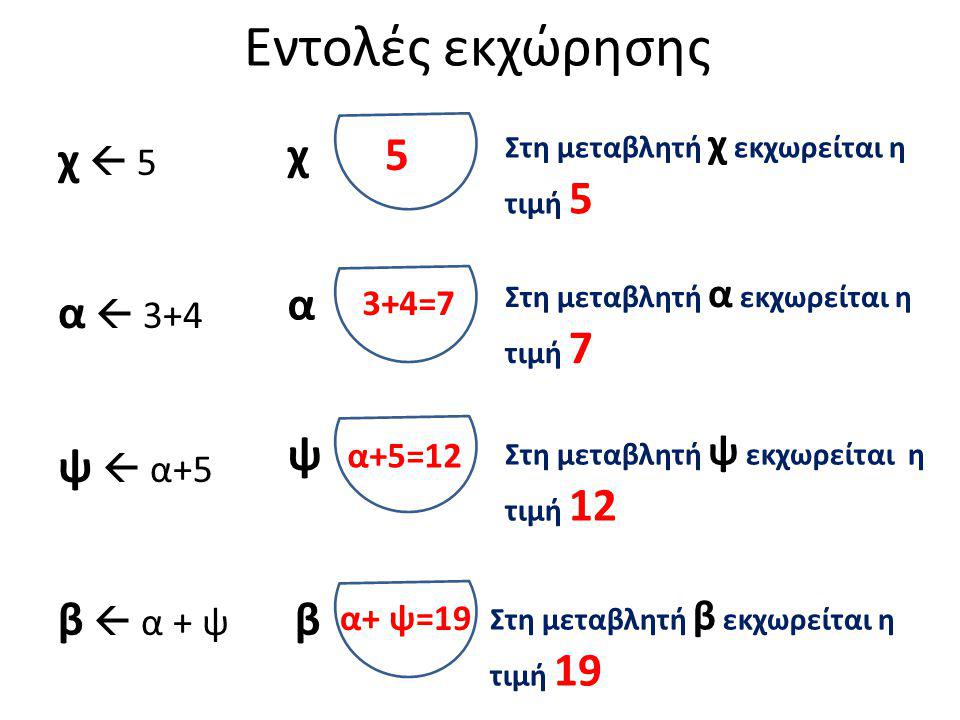 Εντολές εκχώρησης χ 5 χ  5 α  3+4 ψ  α+5 β  α + ψ α ψ β 3+4=7