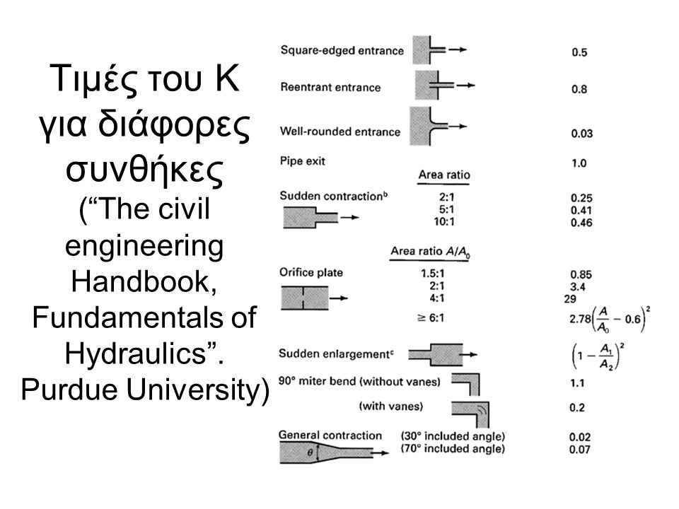 Τιμές του Κ για διάφορες συνθήκες ( The civil engineering Handbook, Fundamentals of Hydraulics .