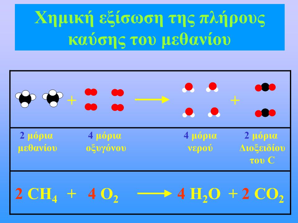 Χημική εξίσωση της πλήρους καύσης του μεθανίου