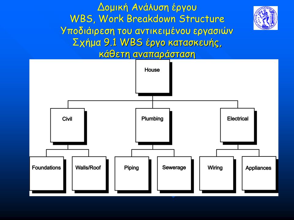 Δομική Ανάλυση έργου WBS, Work Breakdown Structure Υποδιάιρεση του αντικειμένου εργασιών Σχήμα 9.1 WBS έργο κατασκευής, κάθετη αναπαράσταση