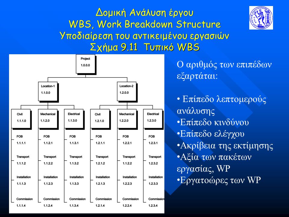 Δομική Ανάλυση έργου WBS, Work Breakdown Structure Υποδιαίρεση του αντικειμένου εργασιών Σχήμα 9.11 Τυπικό WBS