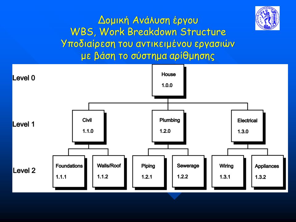 Δομική Ανάλυση έργου WBS, Work Breakdown Structure Υποδιαίρεση του αντικειμένου εργασιών με βάση το σύστημα αρίθμησης