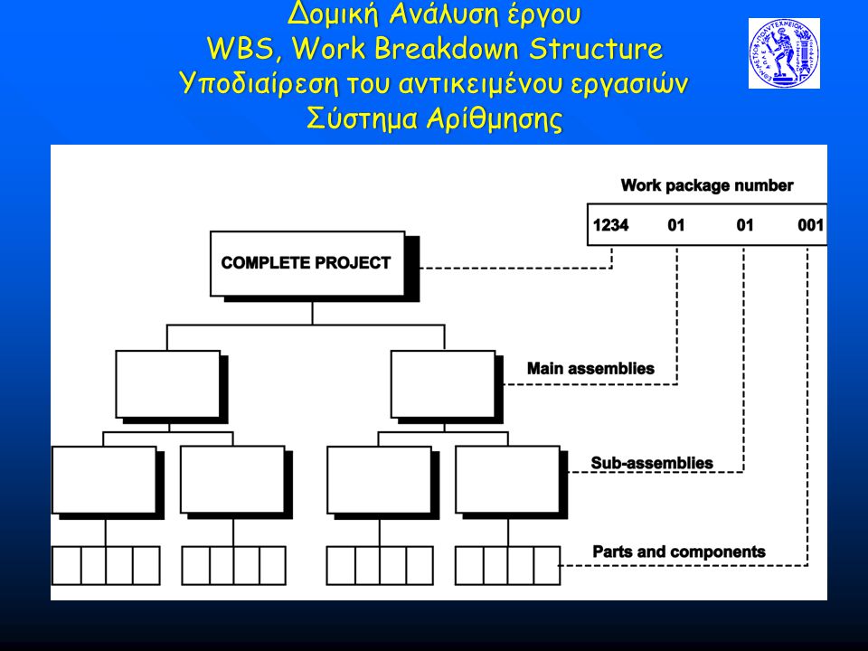 Δομική Ανάλυση έργου WBS, Work Breakdown Structure Υποδιαίρεση του αντικειμένου εργασιών Σύστημα Αρίθμησης