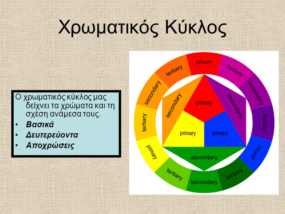 Χρωματικός Κύκλος Ο χρωματικός κύκλος μας δείχνει τα χρώματα και τη σχέση ανάμεσα τους. Βασικά. Δευτερεύοντα.