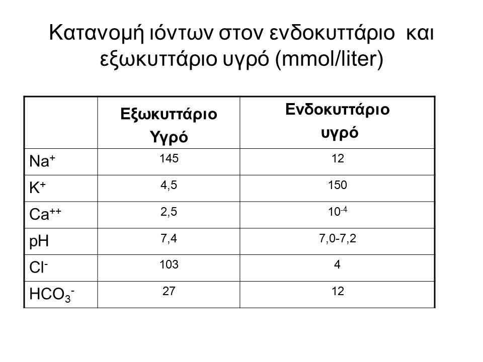 Κατανομή ιόντων στον ενδοκυττάριο και εξωκυττάριο υγρό (mmol/liter)