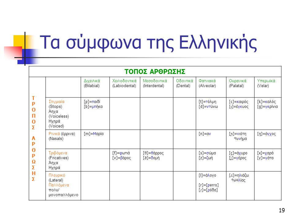 Τα σύμφωνα της Ελληνικής