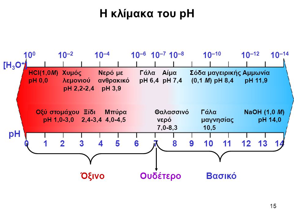 Η κλίμακα του pH pH Όξινο Ουδέτερο Βασικό