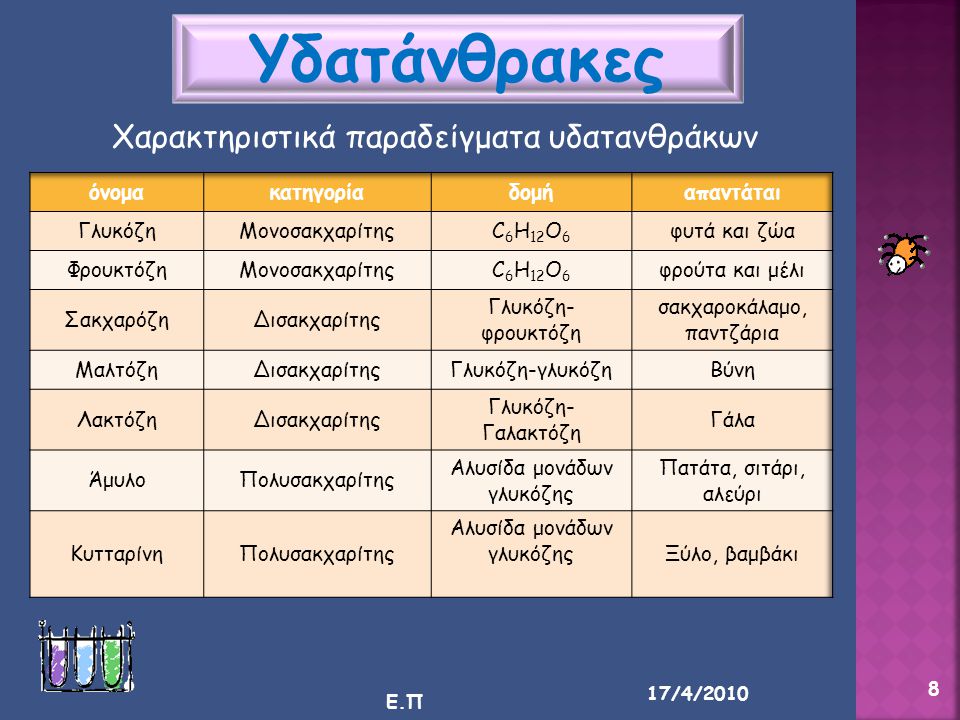 Υδατάνθρακες Χαρακτηριστικά παραδείγματα υδατανθράκων όνομα κατηγορία