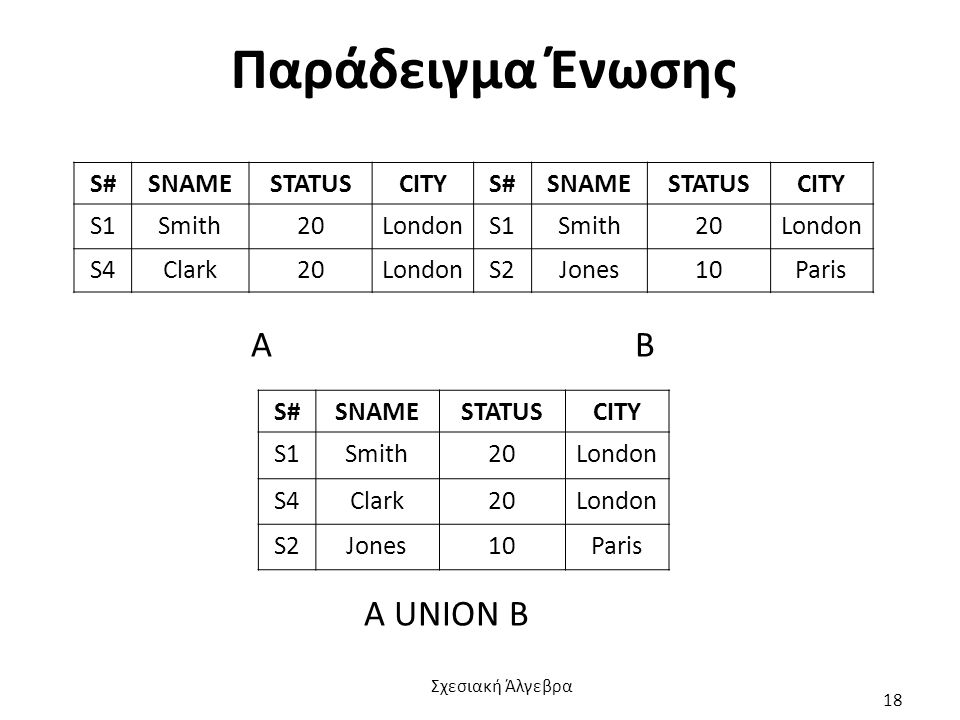 Παράδειγμα Ένωσης Α Β Α UNION B S# SNAME STATUS CITY S1 Smith 20