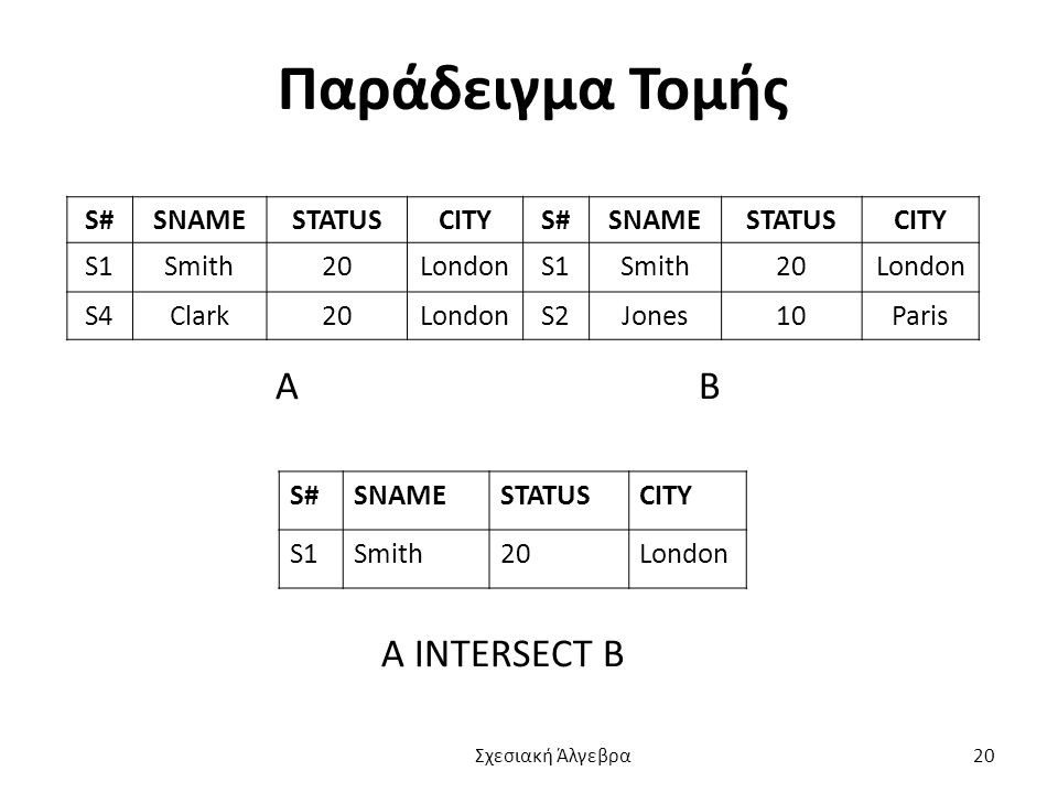 Παράδειγμα Τομής Α Β Α INTERSECT B S# SNAME STATUS CITY S1 Smith 20