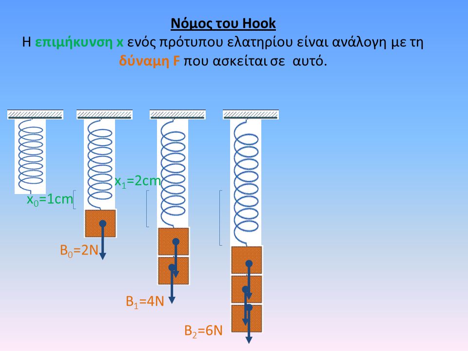Νόμος του Hook Η επιμήκυνση x ενός πρότυπου ελατηρίου είναι ανάλογη με τη δύναμη F που ασκείται σε αυτό.