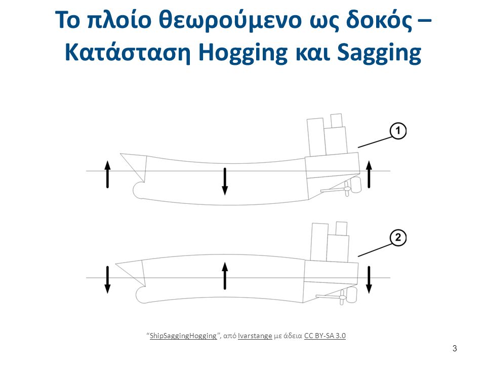 Το πλοίο θεωρούμενο ως δοκός – Κατάσταση Hogging (1 από 2)