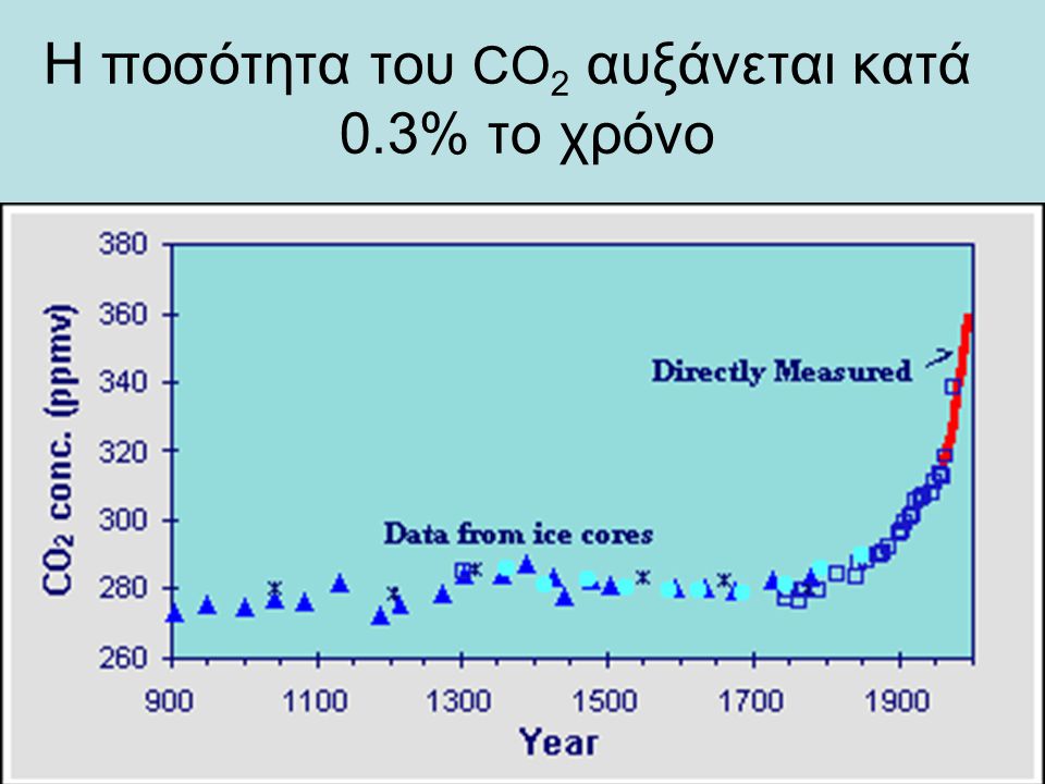 H ποσότητα του CO2 αυξάνεται κατά 0.3% το χρόνο
