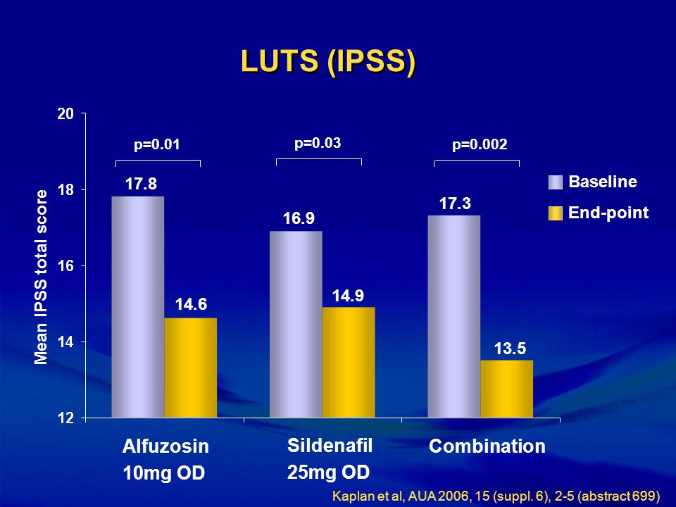 LUTS (IPSS) Alfuzosin 10mg OD Sildenafil 25mg OD Combination 17.8