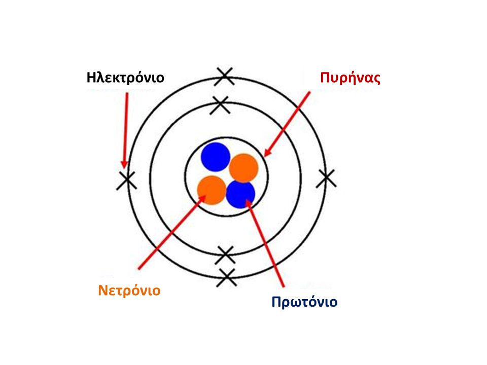 Ηλεκτρόνιο Πυρήνας Νετρόνιο Πρωτόνιο