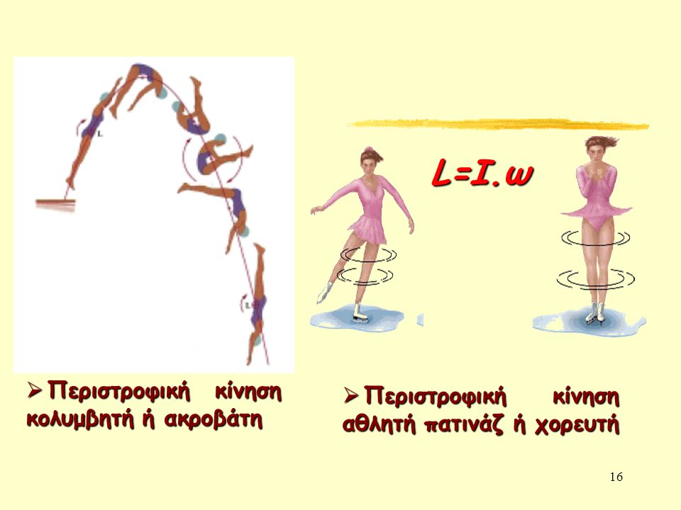 L=I.ω Περιστροφική κίνηση κολυμβητή ή ακροβάτη