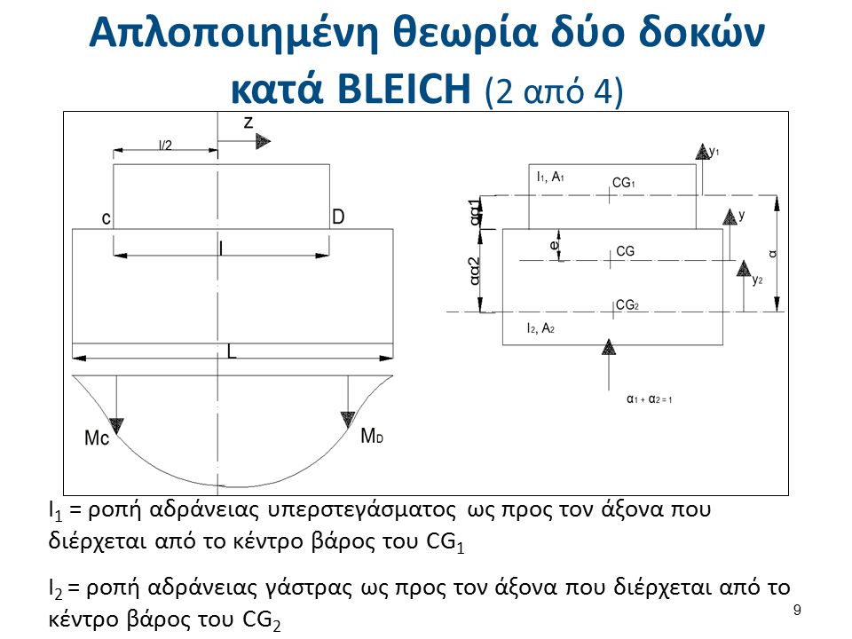 Απλοποιημένη θεωρία δύο δοκών κατά BLEICH (3 από 4)