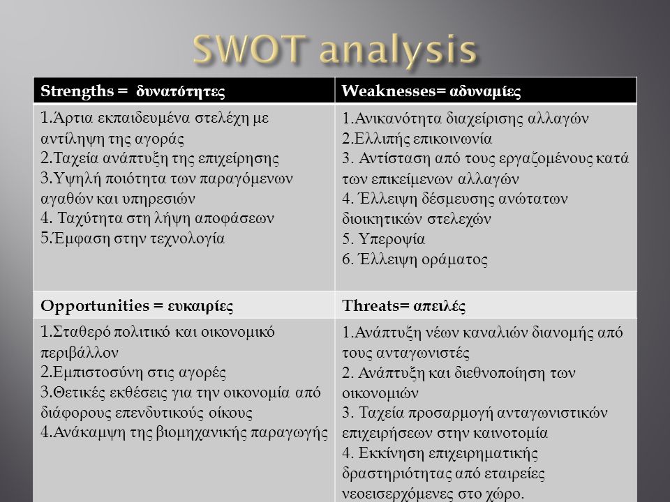 SWOT analysis Strengths = δυνατότητες Weaknesses= αδυναμίες